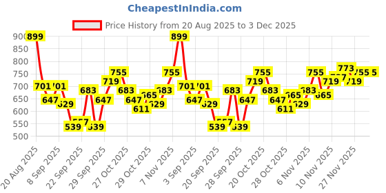 myntra.com HRX by Hrithik Roshan Brand Logo Print Mock Collar Rapid-Dry Training Jacket hrx by hrithik roshan Price History Graph from 20 Aug 2025 to 2 Dec 2025