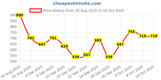 myntra.com HRX by Hrithik Roshan Brand Logo Print Mock Collar Rapid-Dry Training Jacket hrx by hrithik roshan Price History Graph from 20 Aug 2025 to 15 Oct 2025