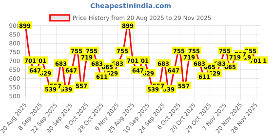 myntra.com HRX by Hrithik Roshan Brand Logo Print Mock Collar Rapid-Dry Training Jacket hrx by hrithik roshan Price History Graph from 20 Aug 2025 to 29 Nov 2025