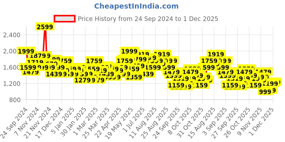 myntra.com HRX by Hrithik Roshan Brand Logo Print Padded Jacket hrx by hrithik roshan Price History Graph from 24 Sep 2024 to 30 Nov 2025