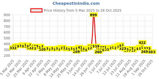 myntra.com HRX by Hrithik Roshan Brand Logo Print Polo Collar Running T-shirt hrx by hrithik roshan Price History Graph from 5 Mar 2025 to 25 Oct 2025