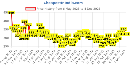 myntra.com HRX by Hrithik Roshan Brand Logo Print Rapid-Dry Running Crop T-shirt hrx by hrithik roshan Price History Graph from 6 May 2025 to 4 Dec 2025
