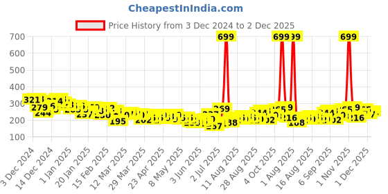 myntra.com HRX by Hrithik Roshan Brand Logo Print Rapid-Dry Running T-shirt hrx by hrithik roshan Price History Graph from 3 Dec 2024 to 2 Dec 2025