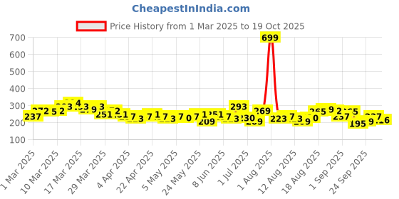 myntra.com HRX by Hrithik Roshan Brand Logo Print Rapid-Dry Running T-shirt hrx by hrithik roshan Price History Graph from 1 Mar 2025 to 19 Oct 2025