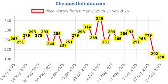 myntra.com HRX by Hrithik Roshan Brand Logo Print Rapid-Dry Running T-shirt hrx by hrithik roshan Price History Graph from 6 May 2025 to 23 Sep 2025