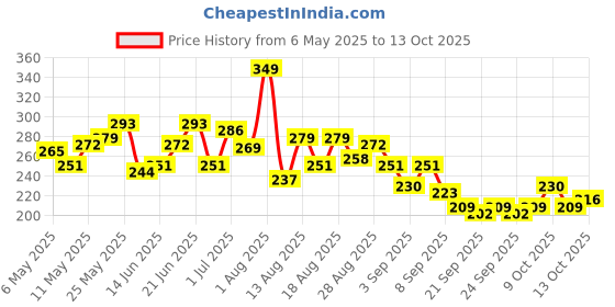 myntra.com HRX by Hrithik Roshan Brand Logo Print Rapid-Dry Running T-shirt hrx by hrithik roshan Price History Graph from 6 May 2025 to 13 Oct 2025