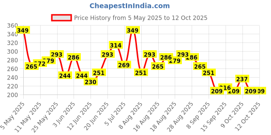 myntra.com HRX by Hrithik Roshan Brand Logo Print Rapid-Dry Running T-shirt hrx by hrithik roshan Price History Graph from 5 May 2025 to 12 Oct 2025