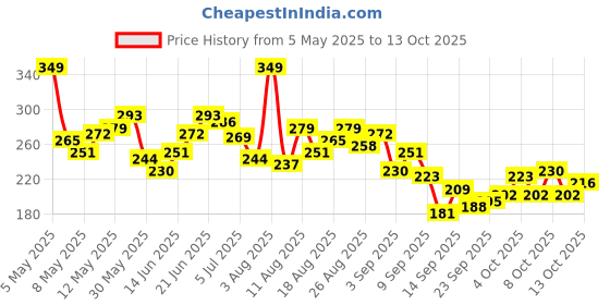 myntra.com HRX by Hrithik Roshan Brand Logo Print Rapid-Dry Running T-shirt hrx by hrithik roshan Price History Graph from 5 May 2025 to 13 Oct 2025