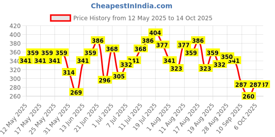 myntra.com HRX by Hrithik Roshan Brand Logo Print Rapid-Dry Running T-shirt hrx by hrithik roshan Price History Graph from 12 May 2025 to 14 Oct 2025