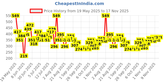 myntra.com HRX by Hrithik Roshan Brand Logo Print Rapid-Dry Running T-shirt hrx by hrithik roshan Price History Graph from 19 May 2025 to 17 Nov 2025