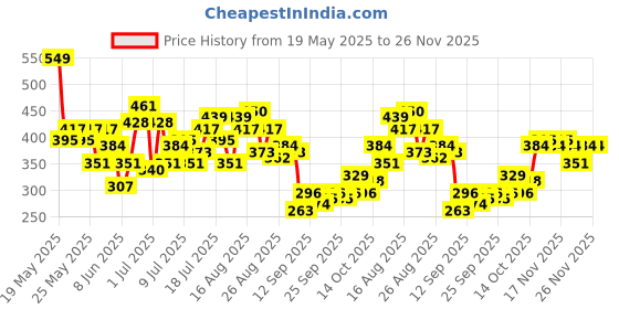 myntra.com HRX by Hrithik Roshan Brand Logo Print Rapid-Dry Running T-shirt hrx by hrithik roshan Price History Graph from 19 May 2025 to 26 Nov 2025