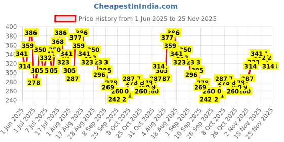myntra.com HRX by Hrithik Roshan Brand Logo Print Rapid-Dry Running T-shirt hrx by hrithik roshan Price History Graph from 1 Jun 2025 to 24 Nov 2025