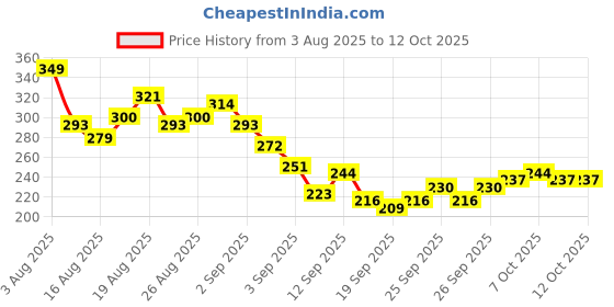 myntra.com HRX by Hrithik Roshan Brand Logo Print Rapid-Dry Running T-shirt hrx by hrithik roshan Price History Graph from 3 Aug 2025 to 11 Oct 2025