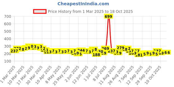 myntra.com HRX by Hrithik Roshan Brand Logo Print Rapid-Dry Training T-shirt hrx by hrithik roshan Price History Graph from 1 Mar 2025 to 18 Oct 2025