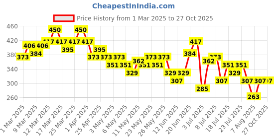 myntra.com HRX by Hrithik Roshan Brand Logo Print Rapid-Dry Training T-shirt hrx by hrithik roshan Price History Graph from 1 Mar 2025 to 27 Oct 2025