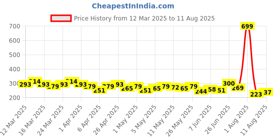 myntra.com HRX by Hrithik Roshan Brand Logo Print Rapid-Dry Training T-shirt hrx by hrithik roshan Price History Graph from 12 Mar 2025 to 11 Aug 2025