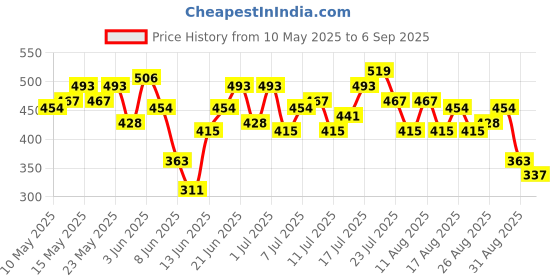 myntra.com HRX by Hrithik Roshan Brand Logo Print Rapid-Dry Training T-shirt hrx by hrithik roshan Price History Graph from 10 May 2025 to 6 Sep 2025