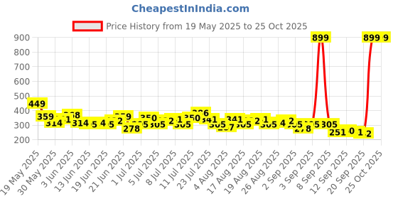 myntra.com HRX by Hrithik Roshan Brand Logo Print Rapid-Dry Training T-shirt hrx by hrithik roshan Price History Graph from 19 May 2025 to 25 Oct 2025