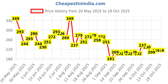 myntra.com HRX by Hrithik Roshan Brand Logo Print Rapid-Dry Training T-shirt hrx by hrithik roshan Price History Graph from 20 May 2025 to 18 Oct 2025