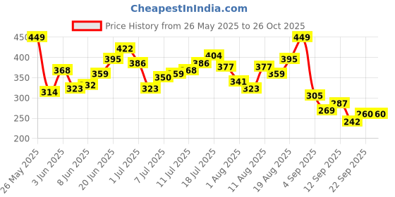 myntra.com HRX by Hrithik Roshan Brand Logo Print Rapid-Dry Training T-shirt hrx by hrithik roshan Price History Graph from 26 May 2025 to 26 Oct 2025