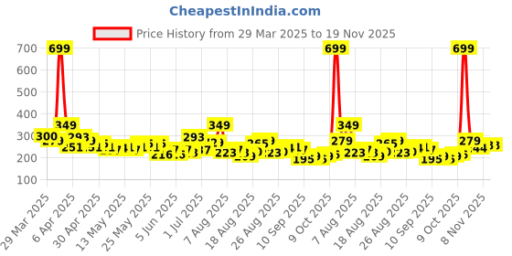 myntra.com HRX by Hrithik Roshan Brand Logo Print Regular Fit Rapid-Dry Running T-shirt hrx by hrithik roshan Price History Graph from 29 Mar 2025 to 18 Nov 2025