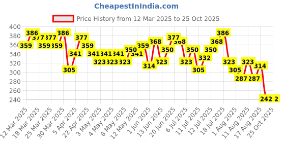 myntra.com HRX by Hrithik Roshan Brand Logo Print Relaxed Fit Training T-shirt hrx by hrithik roshan Price History Graph from 12 Mar 2025 to 25 Oct 2025