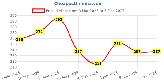 myntra.com HRX by Hrithik Roshan Brand Logo Print Round-Neck Lifestyle T-shirt hrx by hrithik roshan Price History Graph from 8 Mar 2025 to 5 Dec 2025