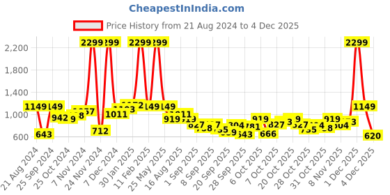 myntra.com HRX by Hrithik Roshan Brand Logo Print Running Jacket hrx by hrithik roshan Price History Graph from 21 Aug 2024 to 1 Dec 2025