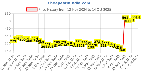 myntra.com HRX by Hrithik Roshan Brand Logo Print Running T-shirt hrx by hrithik roshan Price History Graph from 12 Nov 2024 to 14 Oct 2025