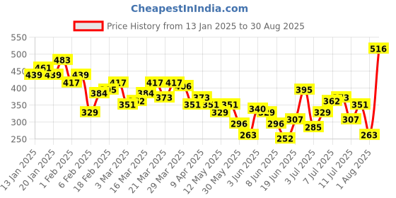 myntra.com HRX by Hrithik Roshan Brand Logo Print Running T-shirt hrx by hrithik roshan Price History Graph from 13 Jan 2025 to 30 Aug 2025
