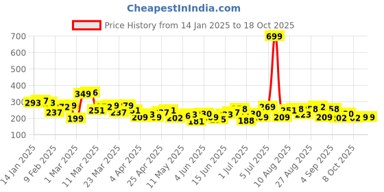 myntra.com HRX by Hrithik Roshan Brand Logo Print Running T-shirt hrx by hrithik roshan Price History Graph from 14 Jan 2025 to 18 Oct 2025