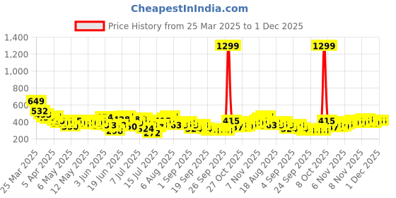 myntra.com HRX by Hrithik Roshan Brand Logo Print Running T-shirt hrx by hrithik roshan Price History Graph from 25 Mar 2025 to 1 Dec 2025