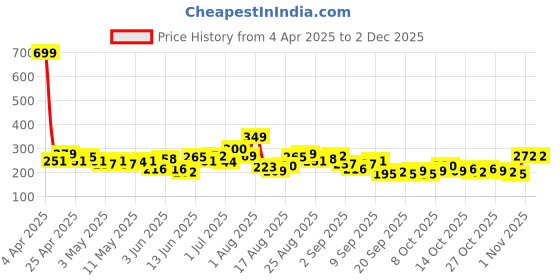 myntra.com HRX by Hrithik Roshan Brand Logo Print Running T-shirt hrx by hrithik roshan Price History Graph from 4 Apr 2025 to 30 Nov 2025