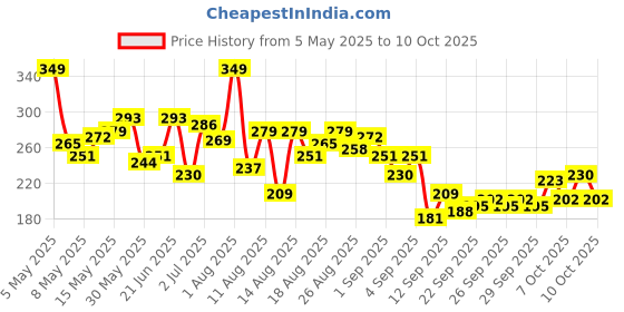 myntra.com HRX by Hrithik Roshan Brand Logo Print Running T-shirt hrx by hrithik roshan Price History Graph from 5 May 2025 to 10 Oct 2025