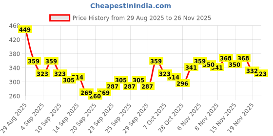 myntra.com HRX by Hrithik Roshan Brand Logo Print Running T-shirt hrx by hrithik roshan Price History Graph from 29 Aug 2025 to 26 Nov 2025