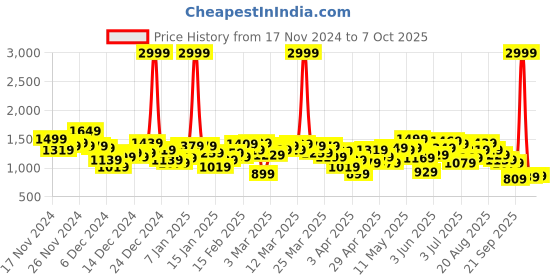 myntra.com HRX by Hrithik Roshan Brand Logo Print Running Tailored Jacket hrx by hrithik roshan Price History Graph from 17 Nov 2024 to 7 Oct 2025
