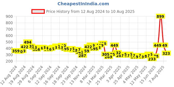 myntra.com HRX by Hrithik Roshan Brand Logo Print Running Tank T-shirt hrx by hrithik roshan Price History Graph from 12 Aug 2024 to 10 Aug 2025