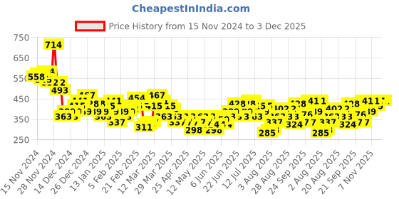 myntra.com HRX by Hrithik Roshan Brand Logo Print Running Ultralite T-shirt hrx by hrithik roshan Price History Graph from 15 Nov 2024 to 2 Dec 2025