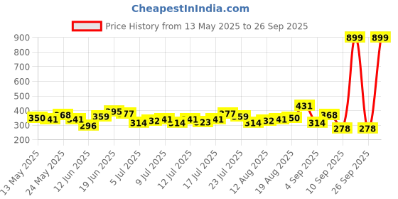 myntra.com HRX by Hrithik Roshan Brand Logo Print Slit Racerback Training T-shirt hrx by hrithik roshan Price History Graph from 13 May 2025 to 26 Sep 2025