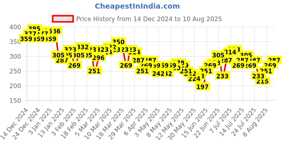 myntra.com HRX by Hrithik Roshan Brand Logo Print Training Rapid-Dry T-shirt hrx by hrithik roshan Price History Graph from 14 Dec 2024 to 10 Aug 2025