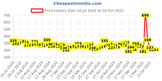 myntra.com HRX by Hrithik Roshan Brand Logo Print Training T-shirt hrx by hrithik roshan Price History Graph from 10 Jul 2024 to 30 Oct 2025