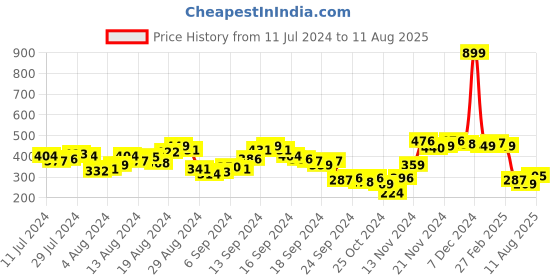 myntra.com HRX by Hrithik Roshan Brand Logo Print Training T-shirt hrx by hrithik roshan Price History Graph from 11 Jul 2024 to 11 Aug 2025