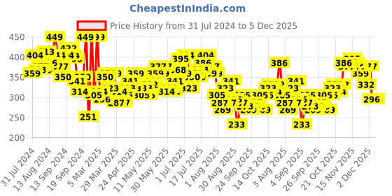 myntra.com HRX by Hrithik Roshan Brand Logo Print Training T-shirt hrx by hrithik roshan Price History Graph from 31 Jul 2024 to 4 Dec 2025