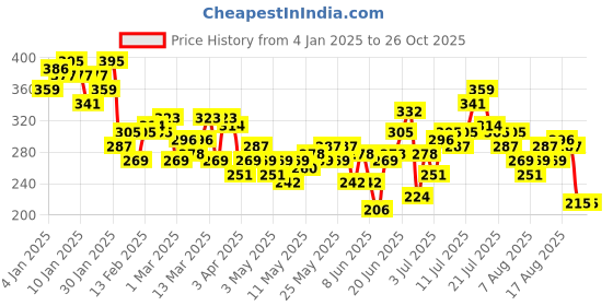 myntra.com HRX by Hrithik Roshan Brand Logo Print Training T-shirt hrx by hrithik roshan Price History Graph from 4 Jan 2025 to 26 Oct 2025