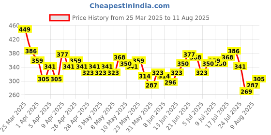 myntra.com HRX by Hrithik Roshan Brand Logo Print Training T-shirt hrx by hrithik roshan Price History Graph from 25 Mar 2025 to 11 Aug 2025