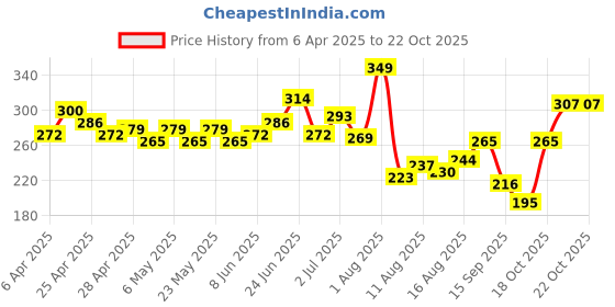 myntra.com HRX by Hrithik Roshan Brand Logo Print Training T-shirt hrx by hrithik roshan Price History Graph from 6 Apr 2025 to 22 Oct 2025