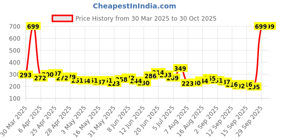 myntra.com HRX by Hrithik Roshan Brand Logo Print Training T-shirt hrx by hrithik roshan Price History Graph from 30 Mar 2025 to 29 Oct 2025