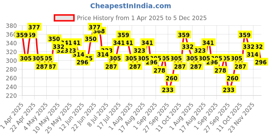 myntra.com HRX by Hrithik Roshan Brand Logo Print Training T-shirt hrx by hrithik roshan Price History Graph from 1 Apr 2025 to 5 Dec 2025