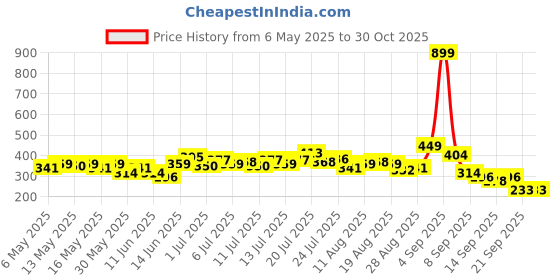 myntra.com HRX by Hrithik Roshan Brand Logo Print Training T-shirt hrx by hrithik roshan Price History Graph from 6 May 2025 to 30 Oct 2025