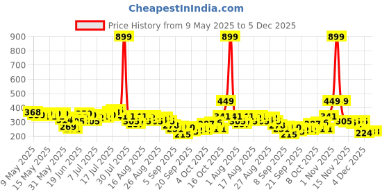 myntra.com HRX by Hrithik Roshan Brand Logo Print Training T-shirt hrx by hrithik roshan Price History Graph from 9 May 2025 to 5 Dec 2025